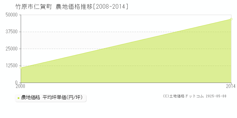 仁賀町(竹原市)の農地価格推移グラフ(坪単価)[2008-2014年]