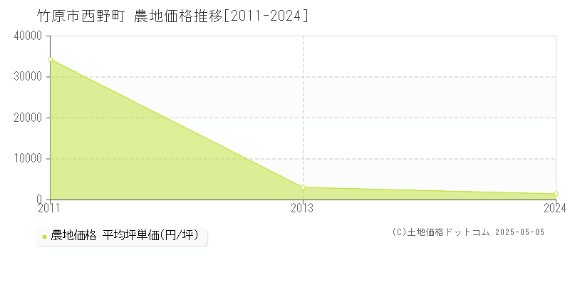 西野町(竹原市)の農地価格推移グラフ(坪単価)[2011-2024年]