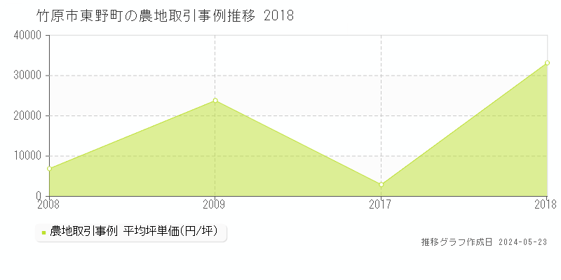 竹原市東野町の農地取引価格推移グラフ 