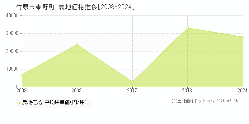 東野町(竹原市)の農地価格推移グラフ(坪単価)[2008-2024年]