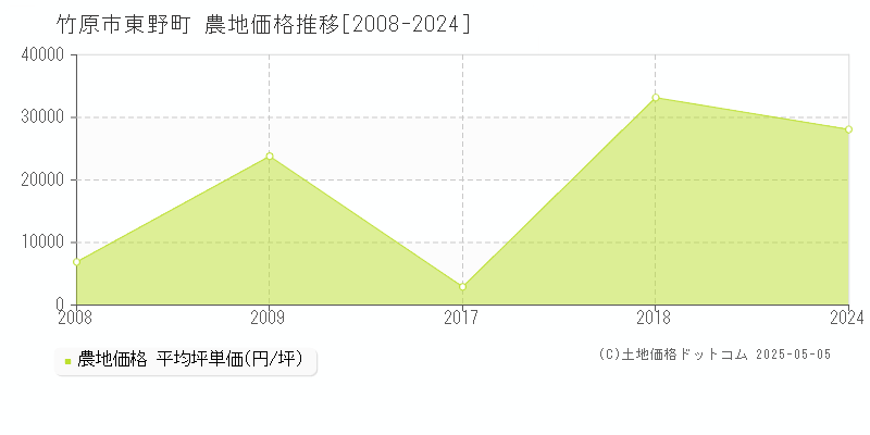 竹原市東野町の農地取引価格推移グラフ 