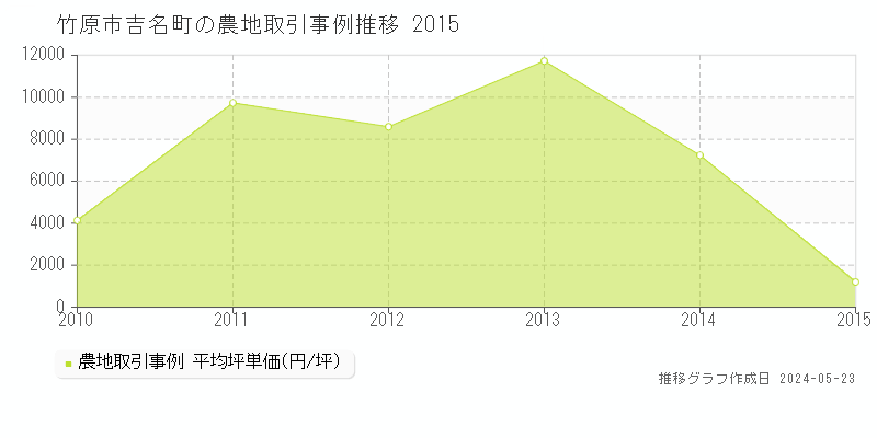 竹原市吉名町の農地取引事例推移グラフ 