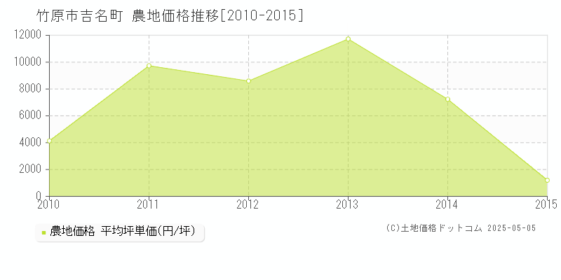 吉名町(竹原市)の農地価格推移グラフ(坪単価)[2010-2015年]