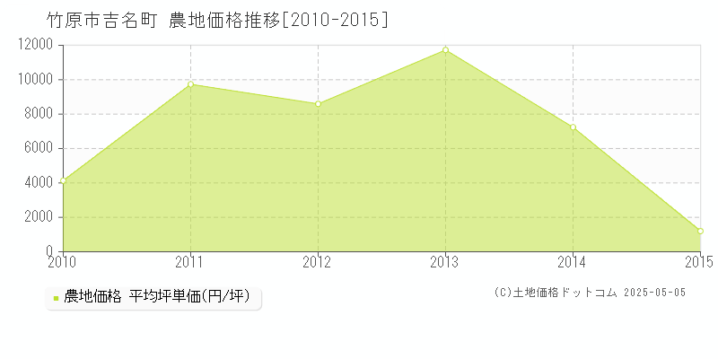 竹原市吉名町の農地価格推移グラフ 