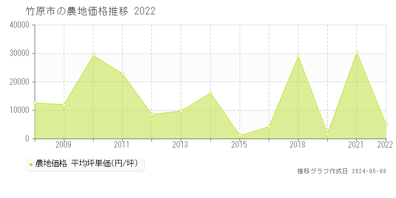 竹原市の農地価格推移グラフ 