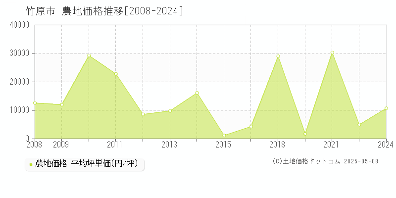 全域(竹原市)の農地価格推移グラフ(坪単価)[2008-2024年]