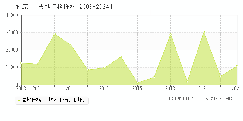 竹原市の農地価格推移グラフ 