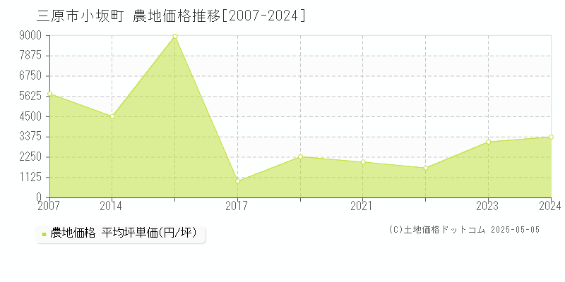 小坂町(三原市)の農地価格推移グラフ(坪単価)[2007-2024年]