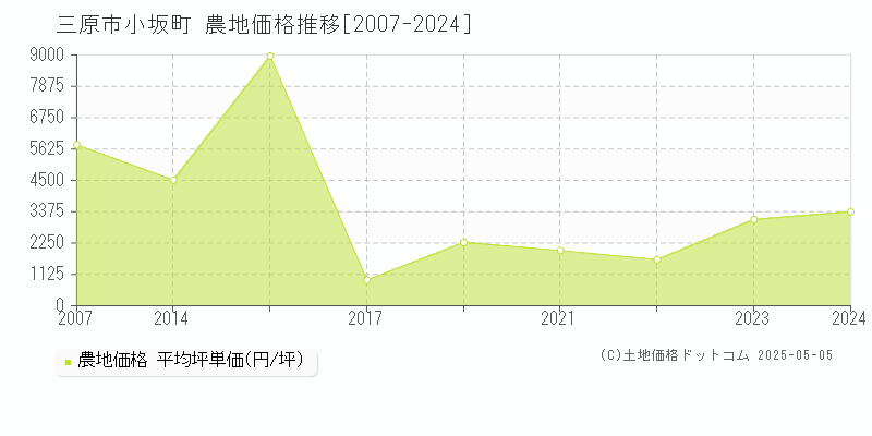 三原市小坂町の農地価格推移グラフ 