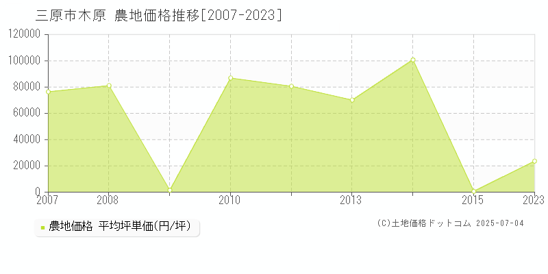 木原(三原市)の農地価格推移グラフ(坪単価)[2007-2023年]