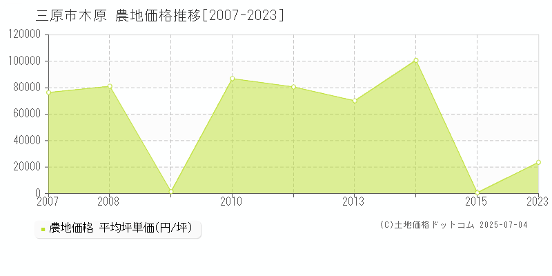 三原市木原の農地価格推移グラフ 