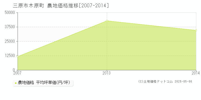 木原町(三原市)の農地価格推移グラフ(坪単価)[2007-2014年]