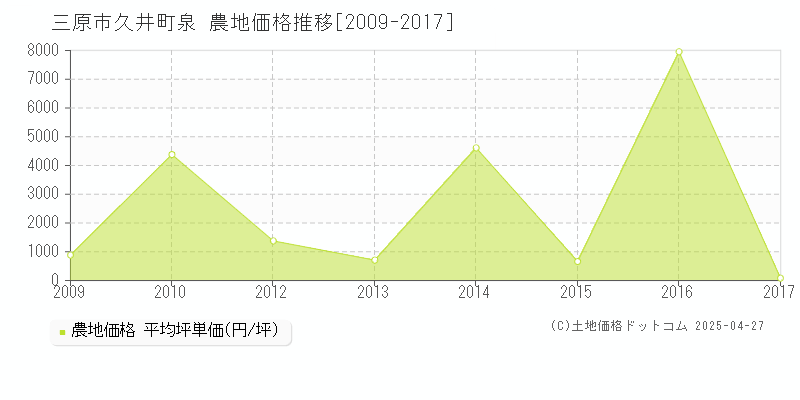 三原市久井町泉の農地価格推移グラフ 