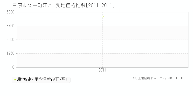 久井町江木(三原市)の農地価格推移グラフ(坪単価)[2011-2011年]