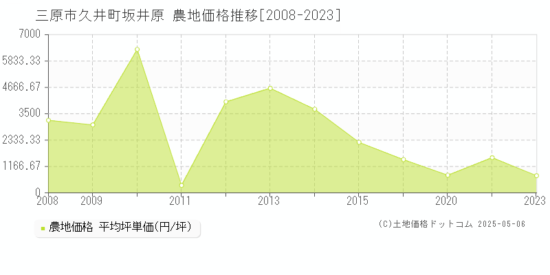 久井町坂井原(三原市)の農地価格推移グラフ(坪単価)[2008-2023年]