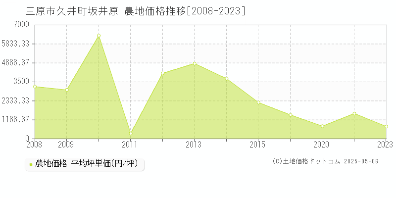 三原市久井町坂井原の農地価格推移グラフ 