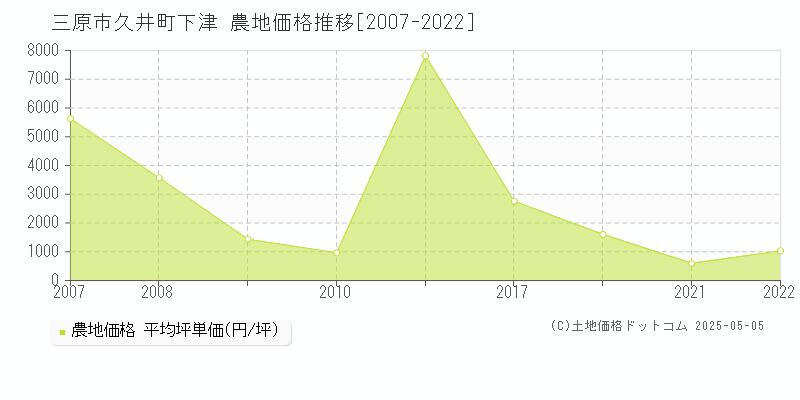 久井町下津(三原市)の農地価格推移グラフ(坪単価)[2007-2022年]