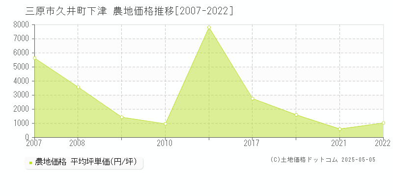 三原市久井町下津の農地価格推移グラフ 