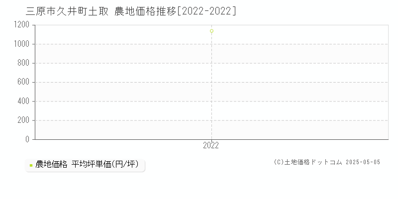 久井町土取(三原市)の農地価格推移グラフ(坪単価)[2022-2022年]