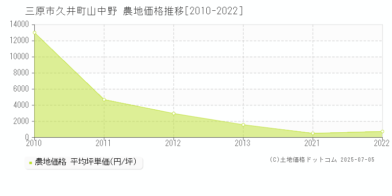 久井町山中野(三原市)の農地価格推移グラフ(坪単価)[2010-2022年]