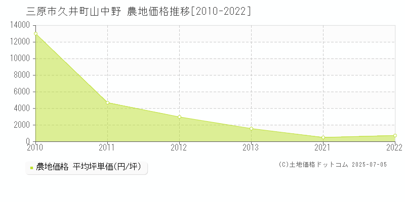 三原市久井町山中野の農地価格推移グラフ 