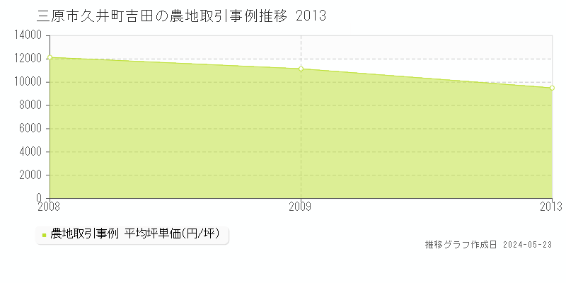 三原市久井町吉田の農地価格推移グラフ 