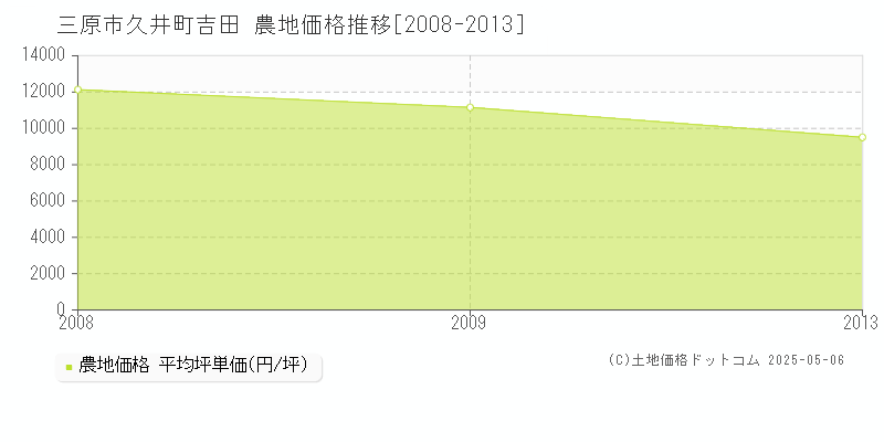 久井町吉田(三原市)の農地価格推移グラフ(坪単価)[2008-2013年]