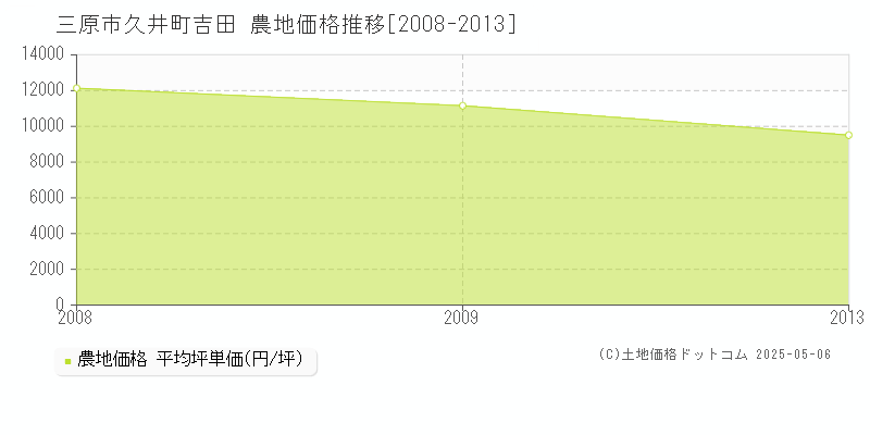 三原市久井町吉田の農地価格推移グラフ 