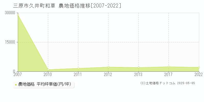 三原市久井町和草の農地価格推移グラフ 