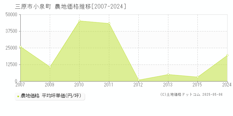 小泉町(三原市)の農地価格推移グラフ(坪単価)[2007-2024年]