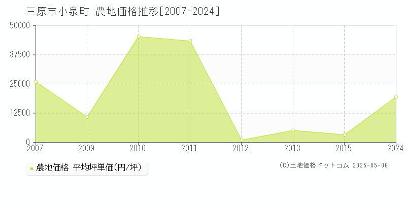 三原市小泉町の農地価格推移グラフ 