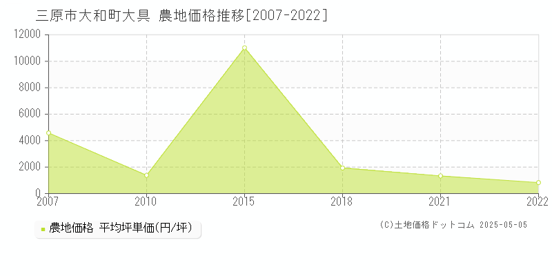 大和町大具(三原市)の農地価格推移グラフ(坪単価)[2007-2022年]