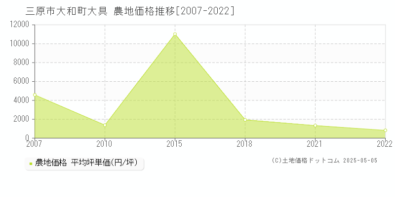 三原市大和町大具の農地価格推移グラフ 