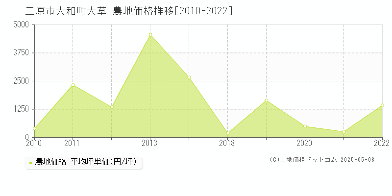 大和町大草(三原市)の農地価格推移グラフ(坪単価)[2010-2022年]