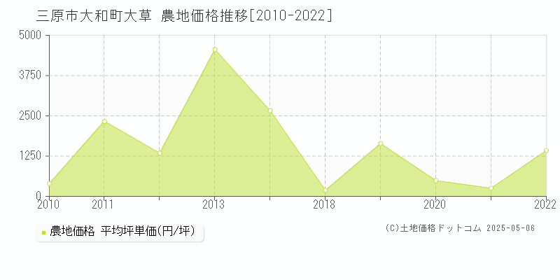 三原市大和町大草の農地価格推移グラフ 