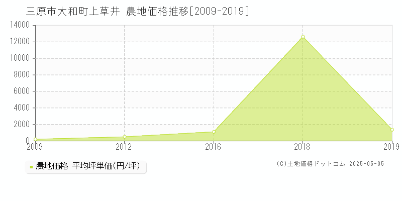 大和町上草井(三原市)の農地価格推移グラフ(坪単価)[2009-2019年]