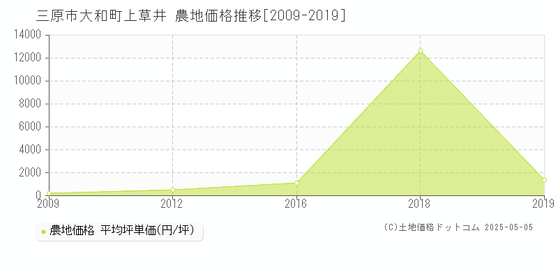 三原市大和町上草井の農地価格推移グラフ 