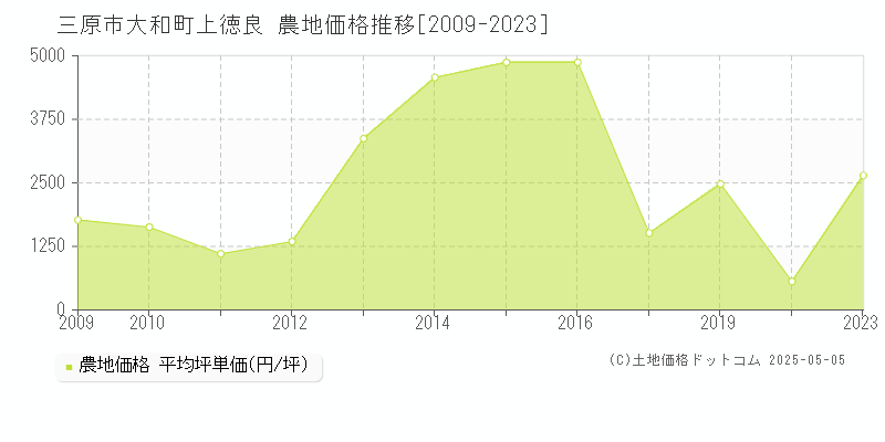 大和町上徳良(三原市)の農地価格推移グラフ(坪単価)[2009-2023年]