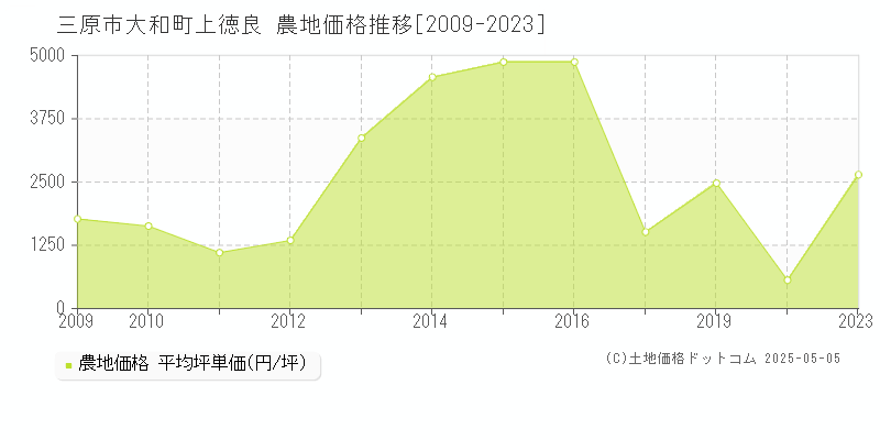 三原市大和町上徳良の農地価格推移グラフ 