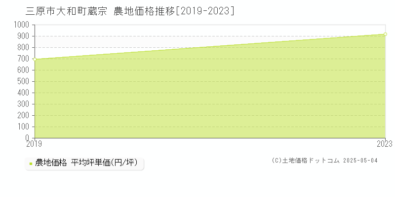大和町蔵宗(三原市)の農地価格推移グラフ(坪単価)[2019-2023年]
