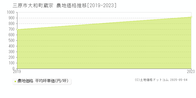 三原市大和町蔵宗の農地価格推移グラフ 