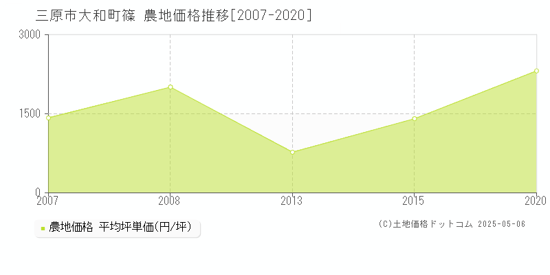 大和町篠(三原市)の農地価格推移グラフ(坪単価)[2007-2020年]