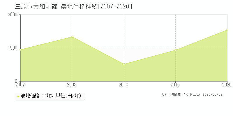 三原市大和町篠の農地価格推移グラフ 