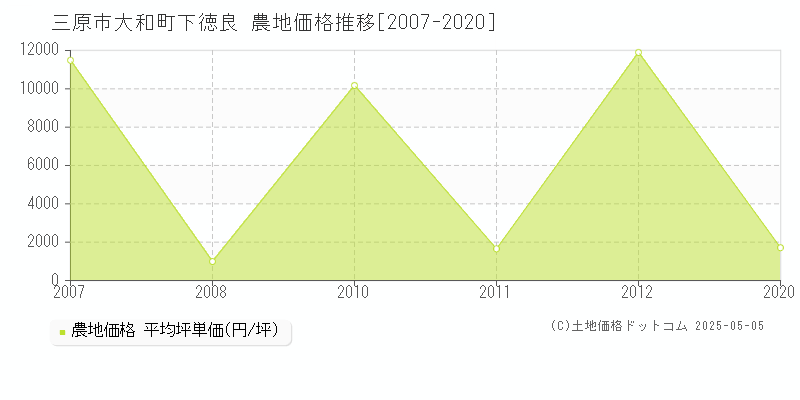 大和町下徳良(三原市)の農地価格推移グラフ(坪単価)[2007-2020年]