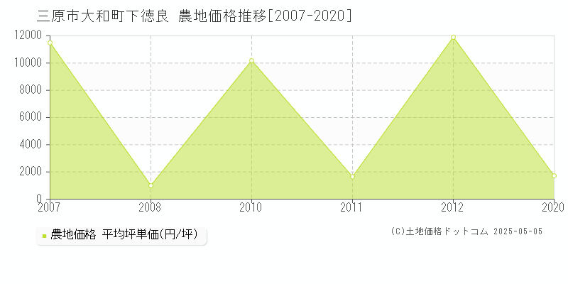 三原市大和町下徳良の農地価格推移グラフ 