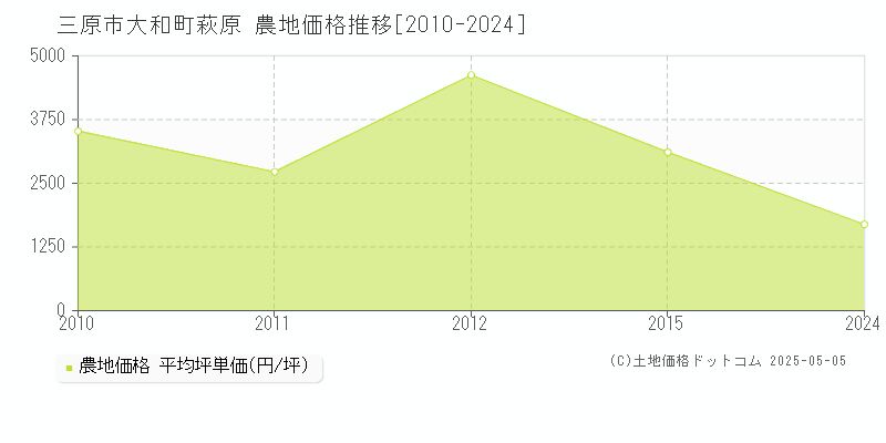 大和町萩原(三原市)の農地価格推移グラフ(坪単価)[2010-2024年]
