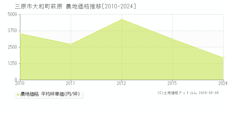 三原市大和町萩原の農地価格推移グラフ 