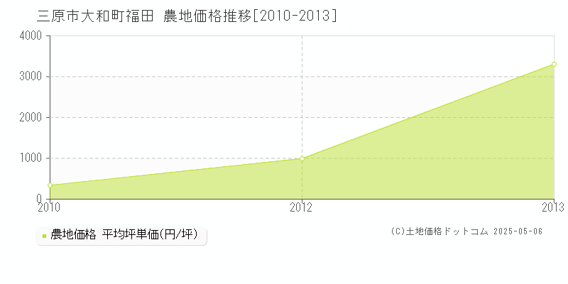 大和町福田(三原市)の農地価格推移グラフ(坪単価)[2010-2013年]