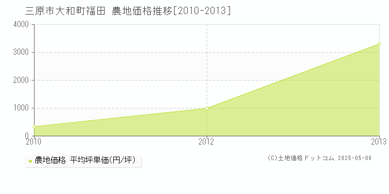 三原市大和町福田の農地価格推移グラフ 