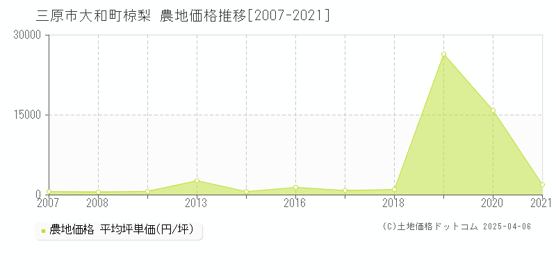 三原市大和町椋梨の農地価格推移グラフ 